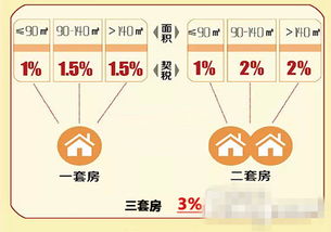 房屋契税，房屋维修基金应缴纳多少