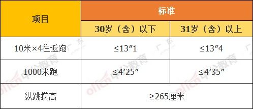 汕头市公务员面试前重要的体测环节,不合格也不能面试