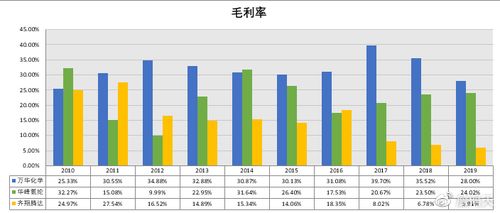 大家帮看下600309烟台万华 成本20。65 后市如何