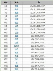 日本调查 日本人口姓氏排名 