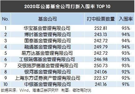 小心,打新也有大坑 90 中签率 ,231 平均收益的TA,了解一下 基金 