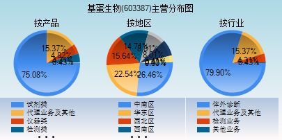 基蛋生物