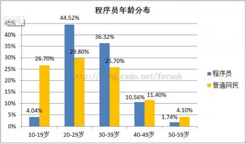 程序员的年龄天花板 移动开发 Fantasy s Blog CSDN博客 