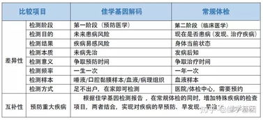 重大疾病保险体检 体检吗 