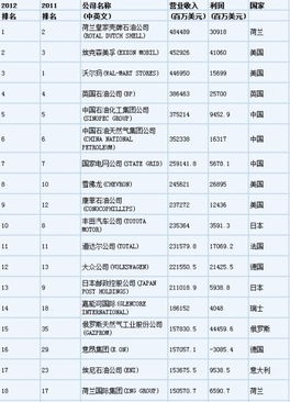 全球500强企业名单