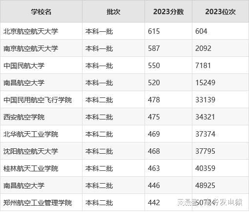 中国十大航空学校排名？航空学校录取分数线