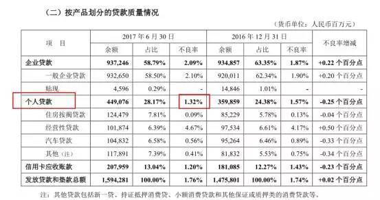 求助大神,请问哪里可以查到给中小企业贷款占银行总贷款比例,不要求 