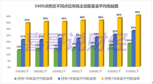 A股快要3500点了 怎么买最稳 