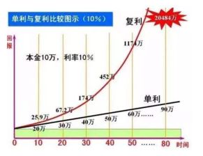 现值15万年利率3.6%，2年后。求复利终值?