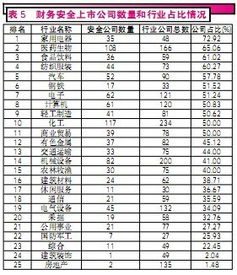 公司财务等级