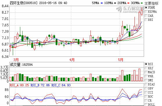 请分析下四环生物(000518)后市怎样操作？谢谢
