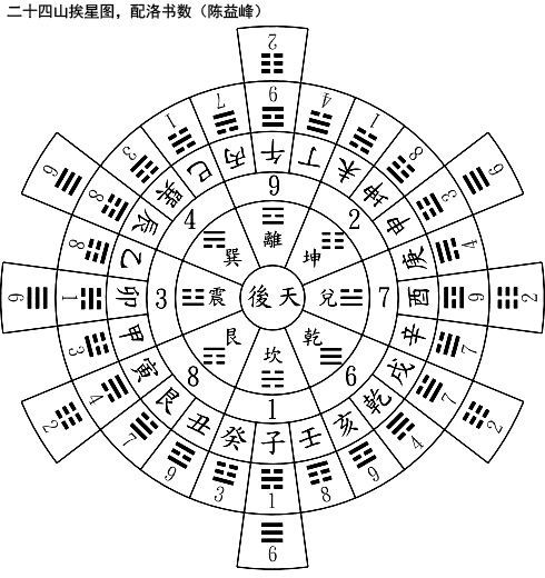 陈益峰 民国地理师谈养吾的二十四山挨星