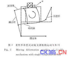 柔性双补偿杆式动镜支撑机构的设计 