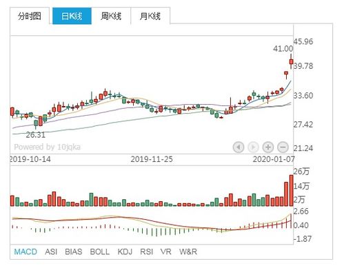 如何预测股票明天可以上涨