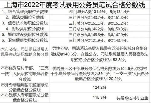 上海市公务员考试成绩公布 A类最高分177.8,B类最高190