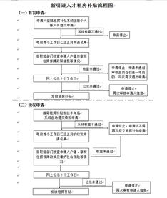 福田的租房补贴怎么申请