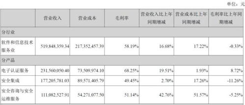 跟踪分析 数字认证2017年年报