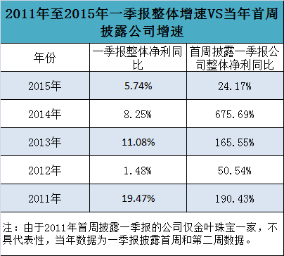 一季报最晚披露时间？