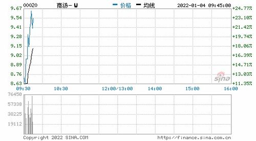 希玛眼科港股异动：涨超4%，预计中期股东应占利润约2500万至3000万港元，同比增长约68%至102%。