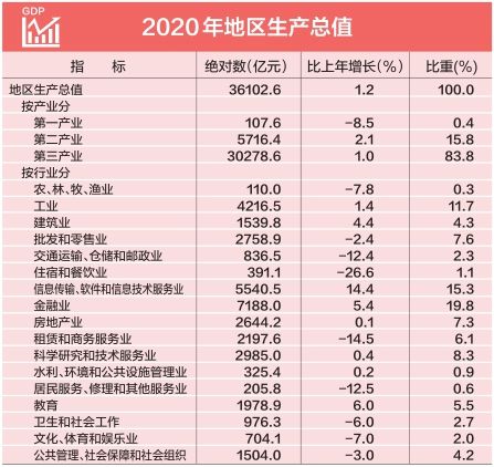 重磅 北京市2020年国民经济和社会发展统计公报发布