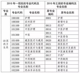 2020年中专考生还能报名执业药师考试吗 五个关键点给你答案