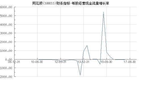 同花顺每股经营现金流量在哪查看