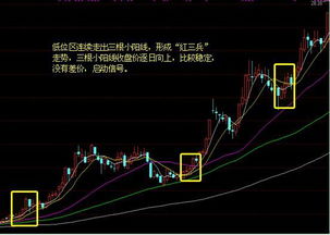 黑三兵可以出现在跌幅后期.红三兵不能出现在上涨后期？