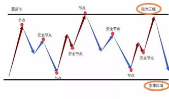 道氏理论基本观点二基本趋势的几个阶段