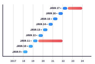 为什么程序员都不愿意升级 Java 8