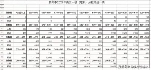 2022届贵阳一模330分上本科 怎么换算省排名,家长要做好哪些事