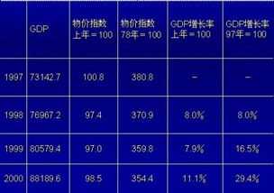 价格的增长率怎么算