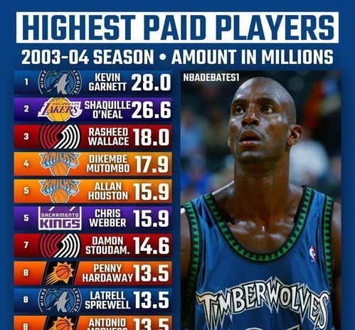 NBA总薪水排名，nba球队的薪资一共有多少