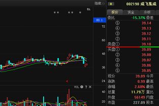 成飞集成怎么了，连跌二周大盘大涨他还能收阴，庄家吃K大了吗！后市会怎么样子