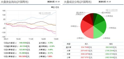 如何查看大盘资金继续净流出