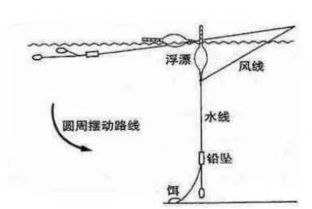 钓鱼为什么要压水线,这是为何 