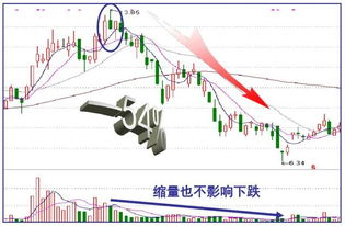 放量下跌也不全是逃的吧，也有进的啊，为啥说放量下跌就是坏事呢