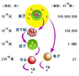 比原子中的夸克还小的东西是什么