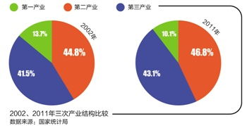 十二五做什么行业有发展