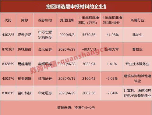 什么情况 5家新三板企业撤回精选层申报,被科创板和创业板 吸粉 混合交易快要来了