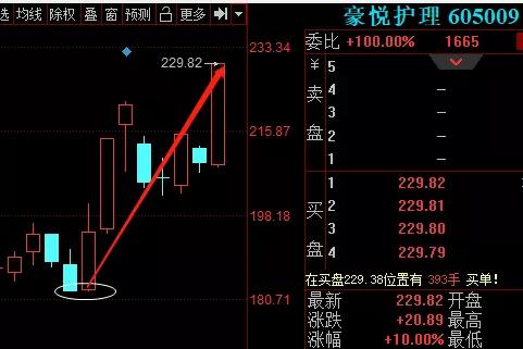 明天买那个股 会升