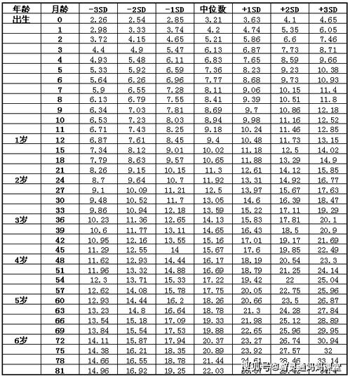 中国7岁以下儿童生长发育参照标准 发布 你家娃有没有变胖墩的趋势