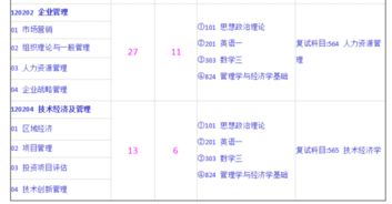 经济类研究生考哪些科目？经管类考研科目