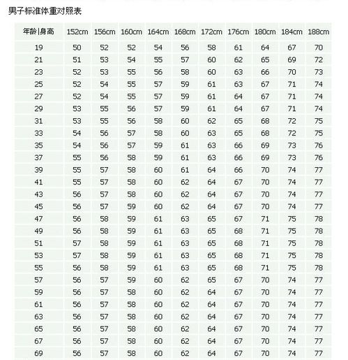 求年龄 身高 性别 体重标准表 