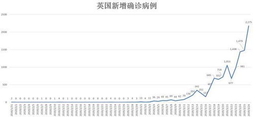 欧洲疫情动态追踪 3月27日 确诊病例数超30万 英国首相也 中招