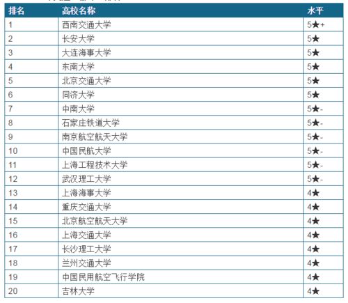 交通运输专业考研学校推荐？交通运输类专业排名