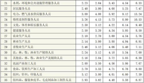 人社部发布企业工资价位表,哪种职业 岗位的薪酬更高