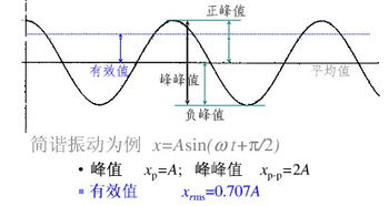 示波器上显示的峰峰值和幅度值有什么区别吗？