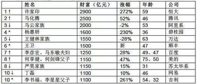 中国十大首富有7个都系10月生日 各位10月出生嘅广州人,你发咗达未