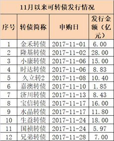 2022年11月有可转债申购吗