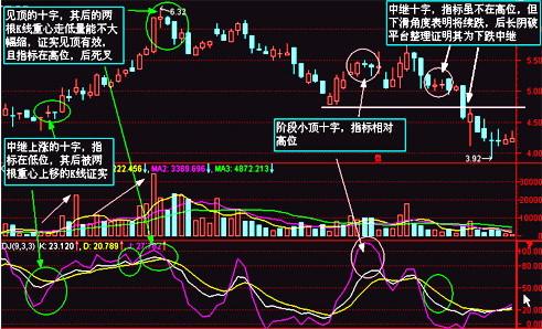 什么事见顶的十字？什么事中继十字？K线图怎么读？